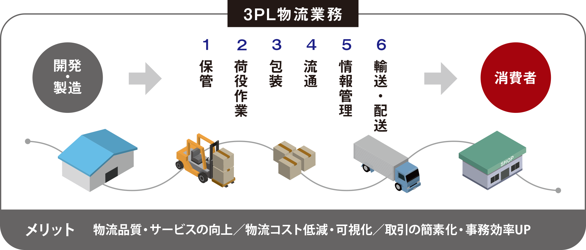 物流業務の仕組み