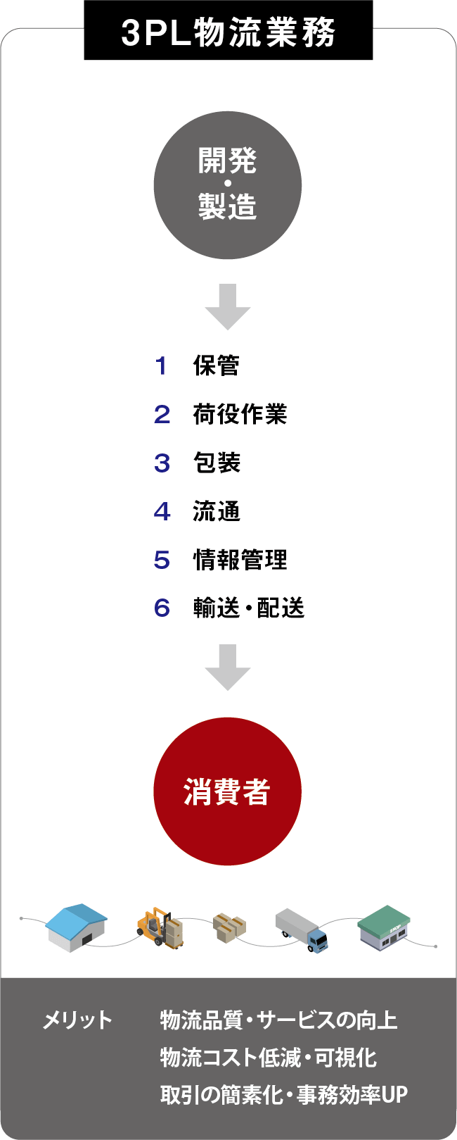 物流業務の仕組み